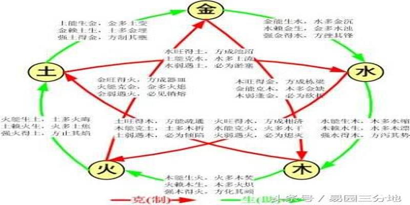 中国古代阴阳五行观的起源与发展基础的预测体系