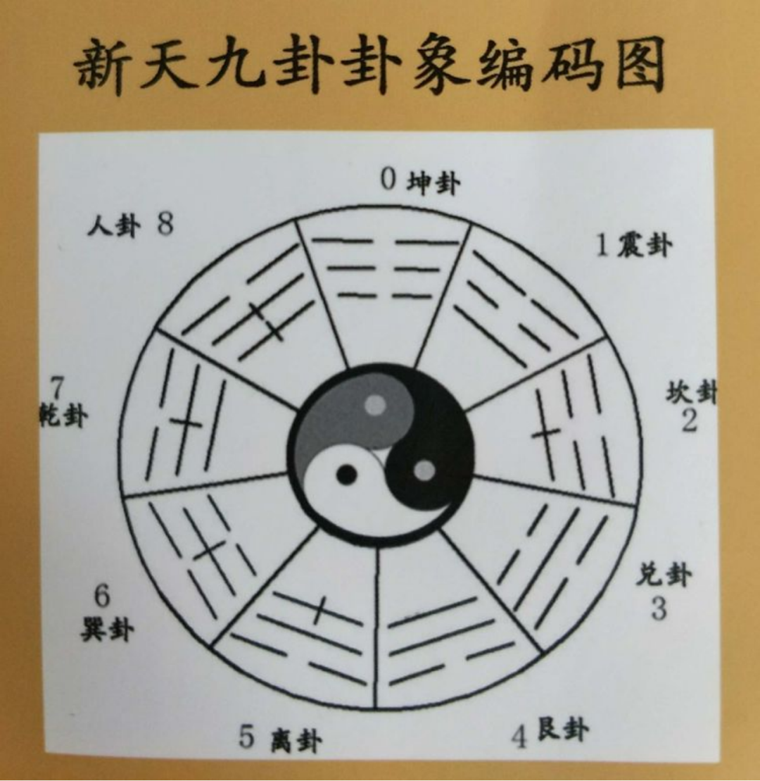 陈功富风水堂:《新天九卦》的81卦和白阳秘笈