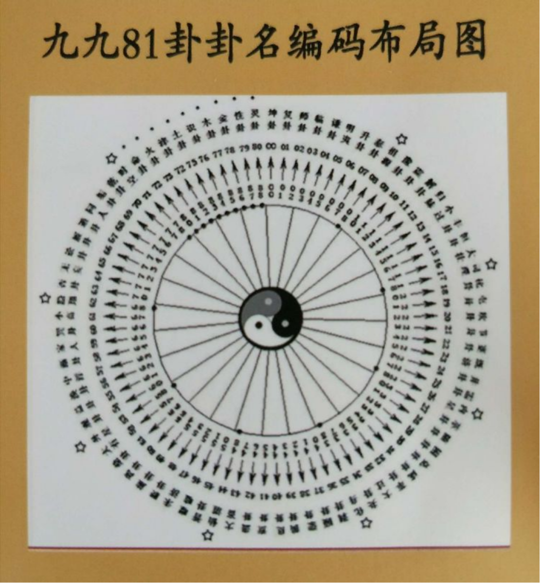 陈功富风水堂:《新天九卦》的81卦和白阳秘笈