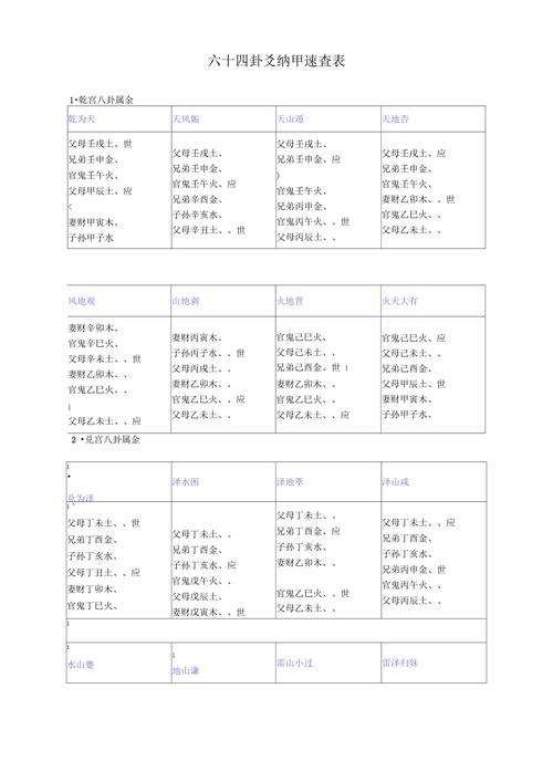 六十四卦爻纳甲速查表