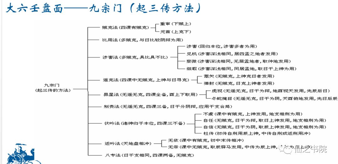 百度下大六壬这门学问是干啥的，你知道吗？