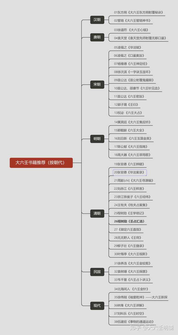 经典必读大六壬书籍推荐，值得收藏！（收藏）