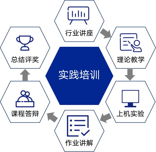 实验教学体系：培养信息技术人才的重要实践平台