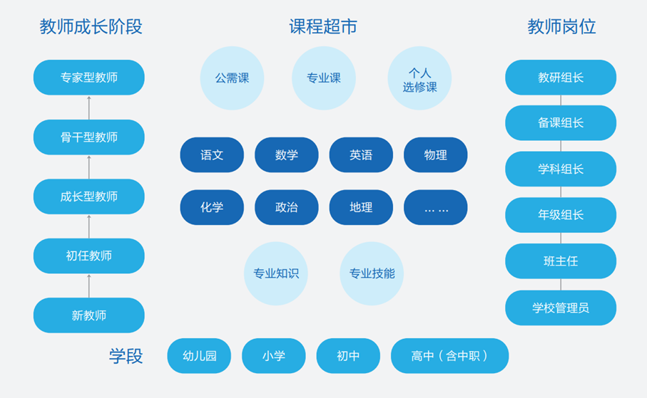 实验教学体系：培养信息技术人才的重要实践平台